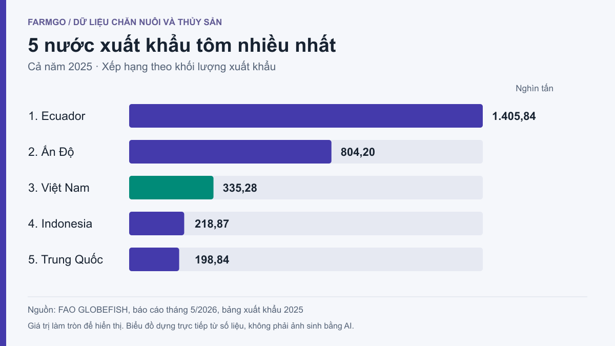Biểu đồ năm nước xuất khẩu tôm nhiều nhất theo khối lượng năm 2025